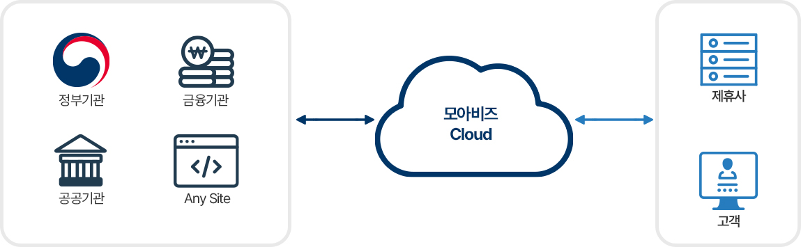 모아비즈 클라우드